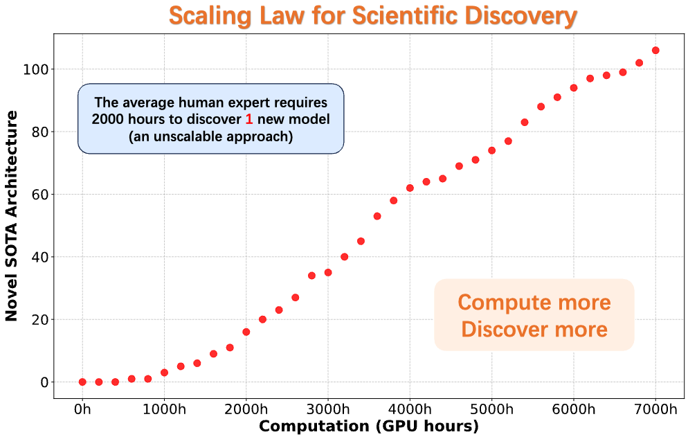 AlphaGo Moment for Model Architecture Discovery